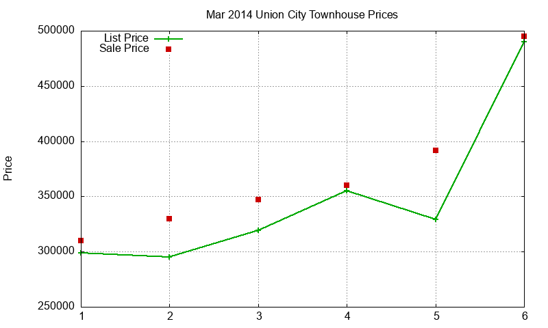 Union City Townhouses Just Sold 2014-03 Union City Townhouses Just Sold 2014-03