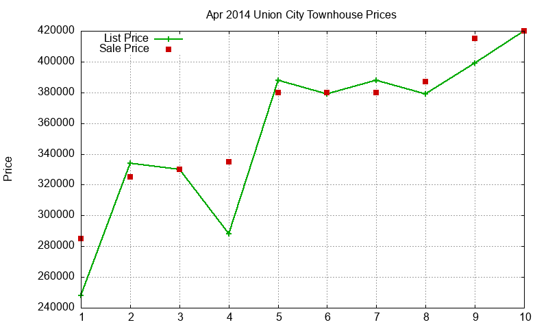 Union City Townhouses Just Sold 2014-04 Union City Townhouses Just Sold 2014-04