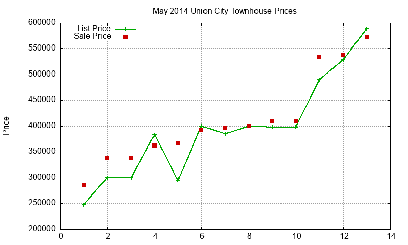 Union City Townhouses Just Sold 2014-05 Union City Townhouses Just Sold 2014-05