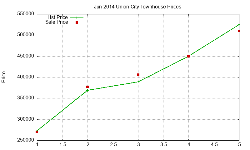 Union City Townhouses Just Sold 2014-06 Union City Townhouses Just Sold 2014-06