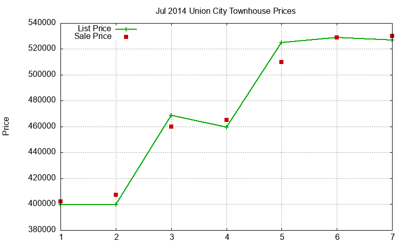 Union City Townhouses Just Sold 2014-07 Union City Townhouses Just Sold 2014-07