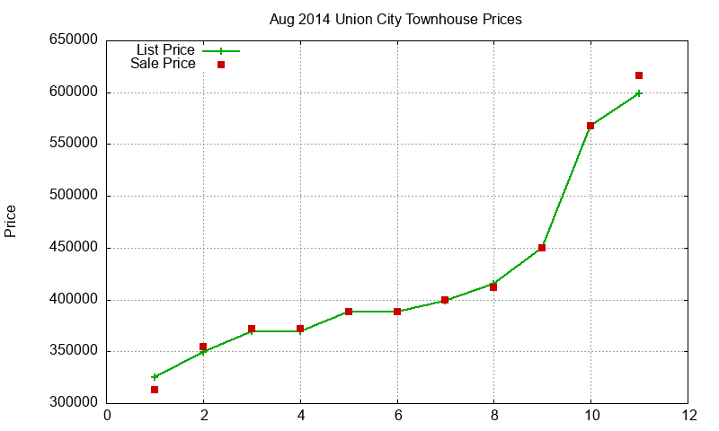 Union City Townhouses Just Sold 2014-08 Union City Townhouses Just Sold 2014-08