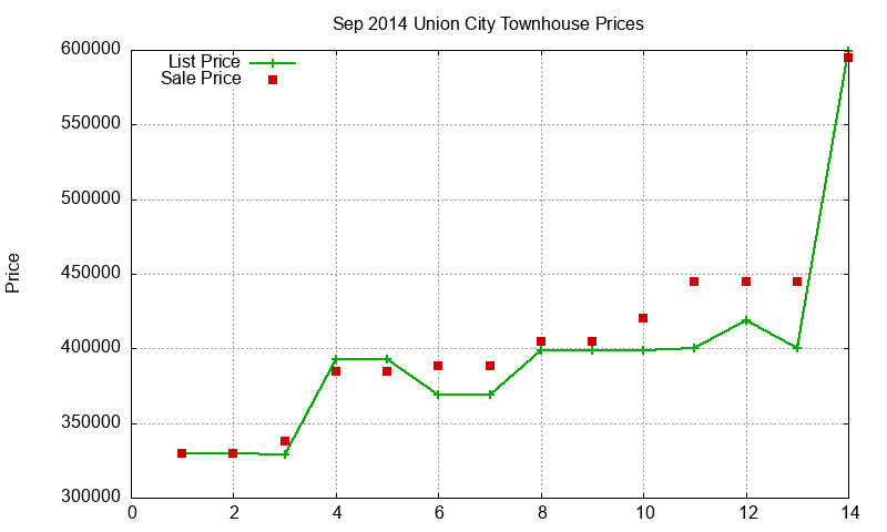 Union City Townhouses Just Sold 2014-09 Union City Townhouses Just Sold 2014-09