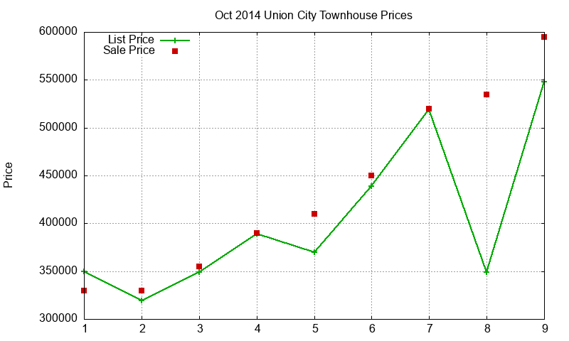 Union City Townhouses Just Sold 2014-10 Union City Townhouses Just Sold 2014-10