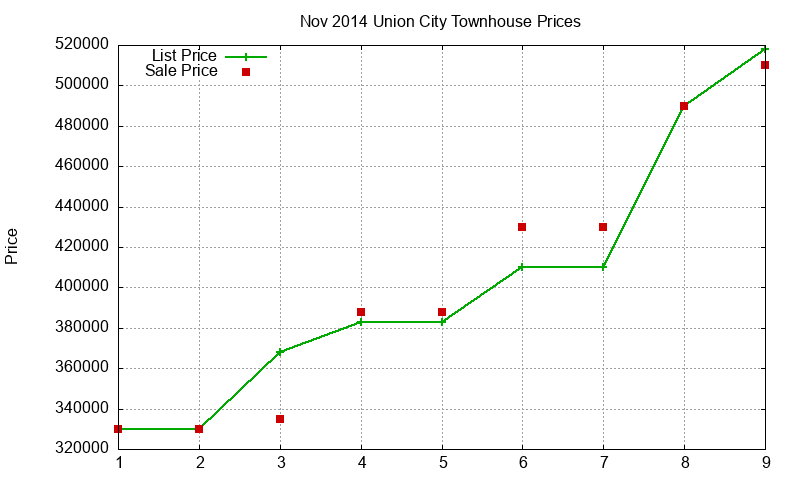 Union City Townhouses Just Sold 2014-11 Union City Townhouses Just Sold 2014-11