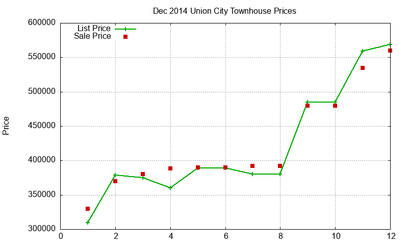 Union City Townhouses Just Sold 2014-12 Union City Townhouses Just Sold 2014-12