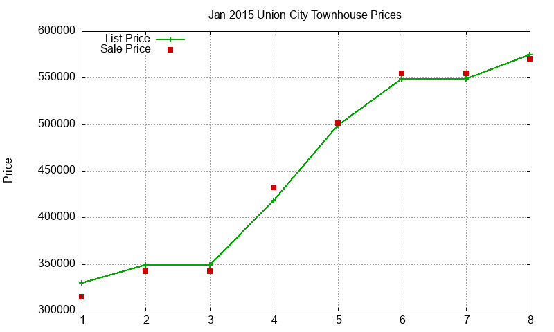 Union City Townhouses Just Sold 2015-01 Union City Townhouses Just Sold 2015-01