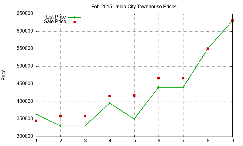 Union City Townhouses Just Sold 2015-02 Union City Townhouses Just Sold 2015-02