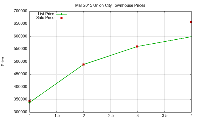 Union City Townhouses Just Sold 2015-03 Union City Townhouses Just Sold 2015-03