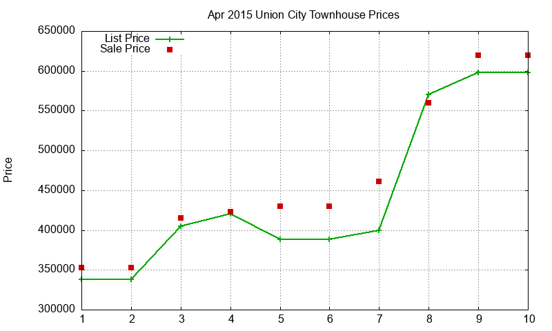 Union City Townhouses Just Sold 2015-04 Union City Townhouses Just Sold 2015-04