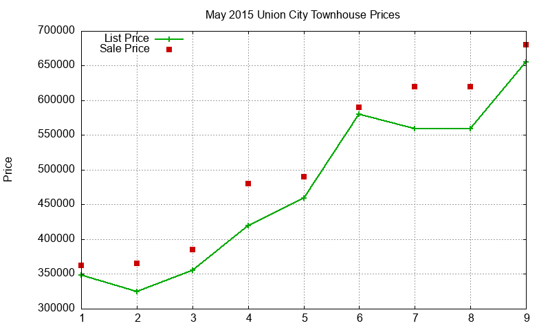 Union City Townhouses Just Sold 2015-05 Union City Townhouses Just Sold 2015-05