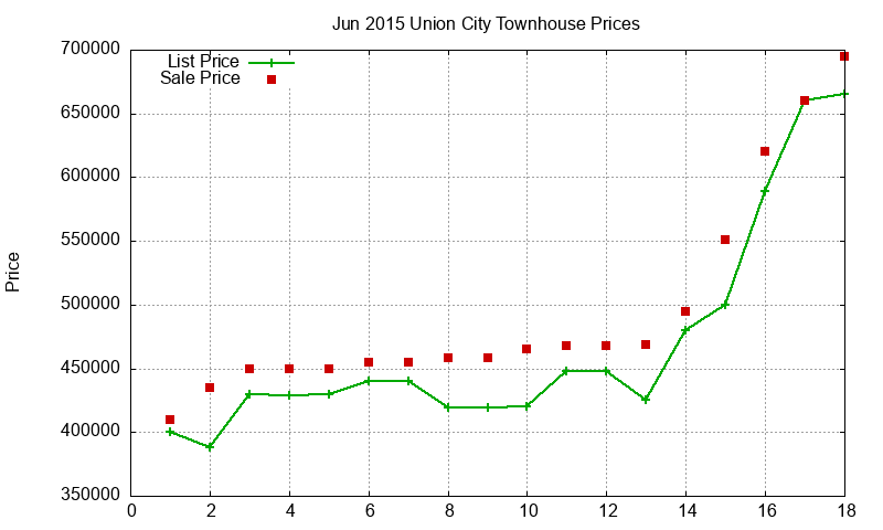 Union City Townhouses Just Sold 2015-06 Union City Townhouses Just Sold 2015-06
