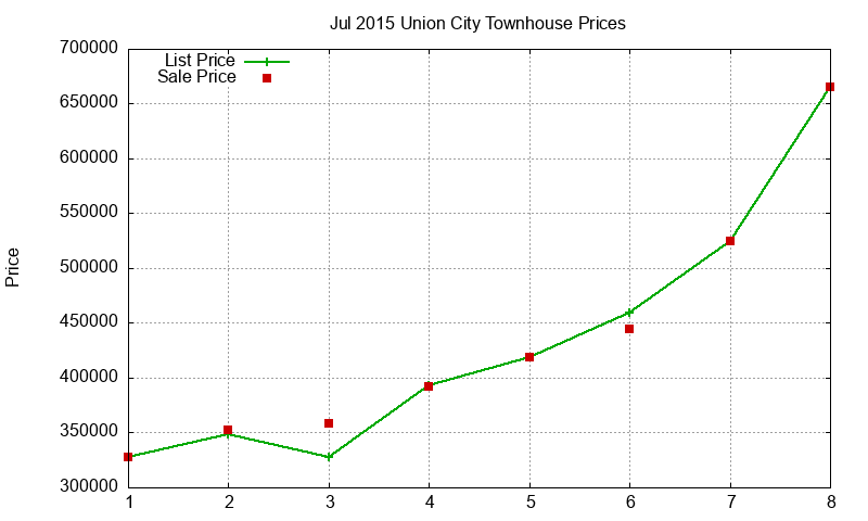 Union City Townhouses Just Sold 2015-07 Union City Townhouses Just Sold 2015-07