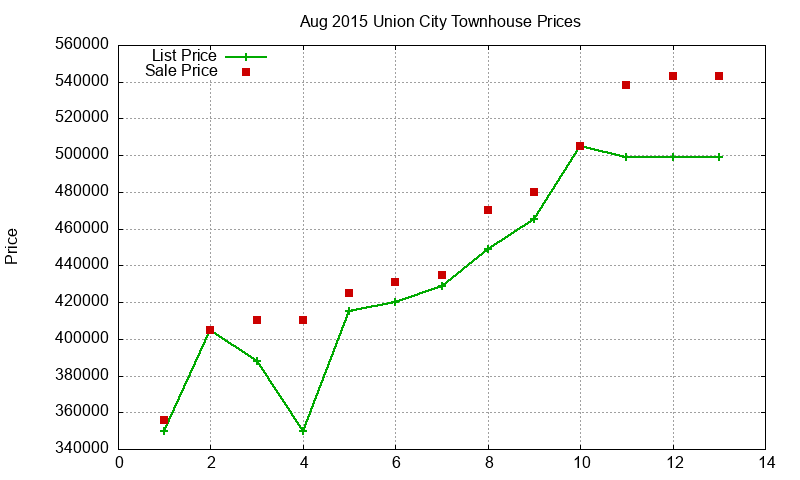 Union City Townhouses Just Sold 2015-08 Union City Townhouses Just Sold 2015-08