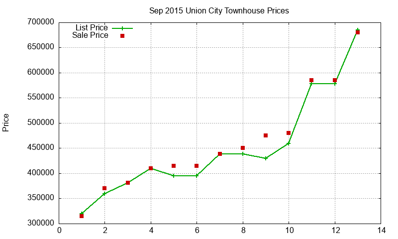 Union City Townhouses Just Sold 2015-09 Union City Townhouses Just Sold 2015-09