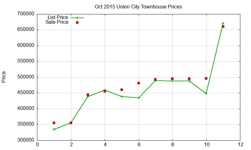 Union City Townhouses Just Sold 2015-10 Union City Townhouses Just Sold 2015-10