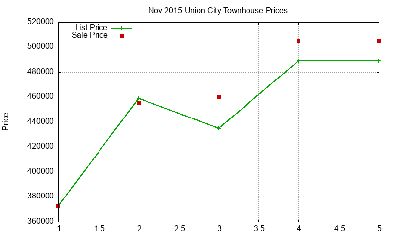 Union City Townhouses Just Sold 2015-11 Union City Townhouses Just Sold 2015-11