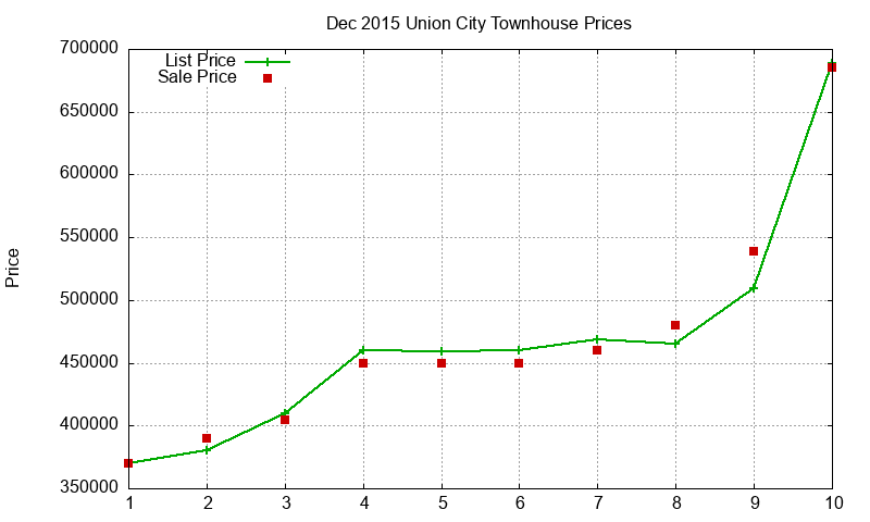 Union City Townhouses Just Sold 2015-12 Union City Townhouses Just Sold 2015-12