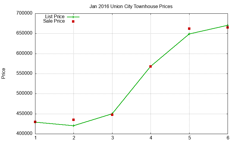 Union City Townhouses Just Sold 2016-01 Union City Townhouses Just Sold 2016-01