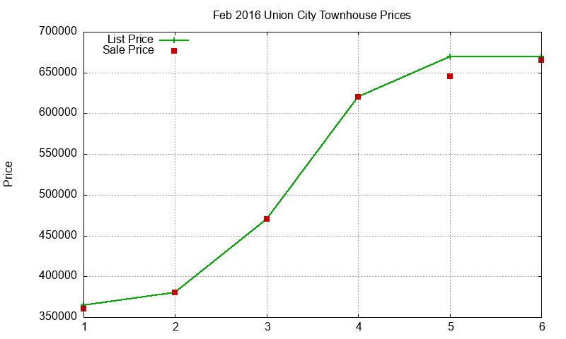 Union City Townhouses Just Sold 2016-02 Union City Townhouses Just Sold 2016-02