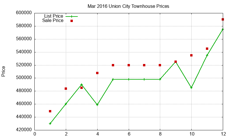 Union City Townhouses Just Sold 2016-03 Union City Townhouses Just Sold 2016-03