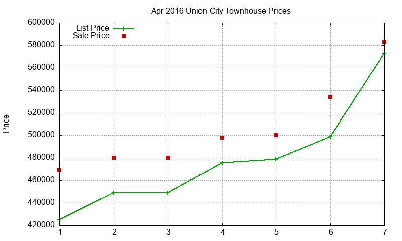 Union City Townhouses Just Sold 2016-04 Union City Townhouses Just Sold 2016-04