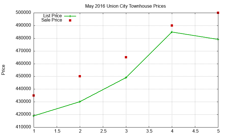 Union City Townhouses Just Sold 2016-05 Union City Townhouses Just Sold 2016-05