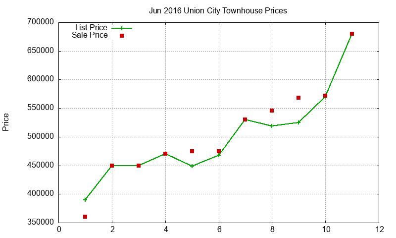 Union City Townhouses Just Sold 2016-06 Union City Townhouses Just Sold 2016-06