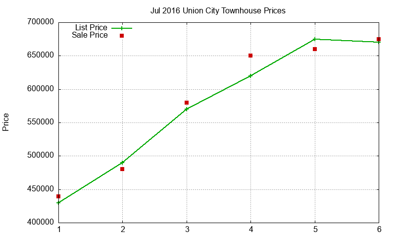 Union City Townhouses Just Sold 2016-07 Union City Townhouses Just Sold 2016-07