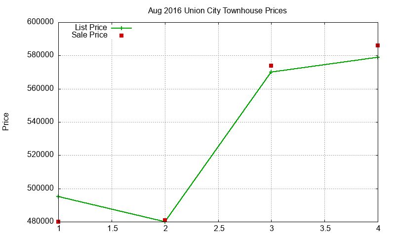 Union City Townhouses Just Sold 2016-08 Union City Townhouses Just Sold 2016-08