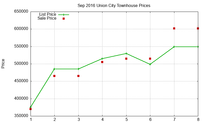 Union City Townhouses Just Sold 2016-09 Union City Townhouses Just Sold 2016-09