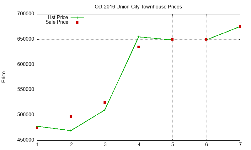 Union City Townhouses Just Sold 2016-10 Union City Townhouses Just Sold 2016-10