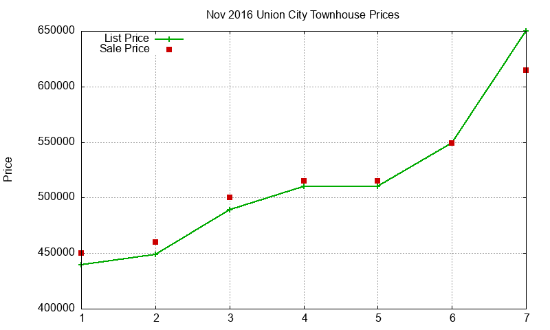 Union City Townhouses Just Sold 2016-11 Union City Townhouses Just Sold 2016-11
