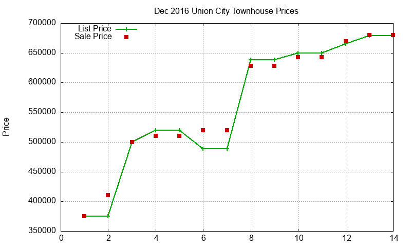Union City Townhouses Just Sold 2016-12 Union City Townhouses Just Sold 2016-12