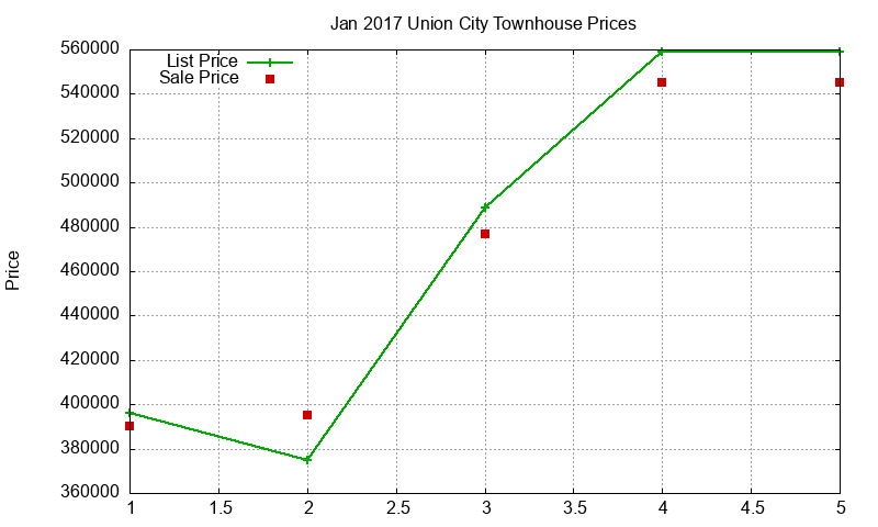 Union City Townhouses Just Sold 2017-01 Union City Townhouses Just Sold 2017-01