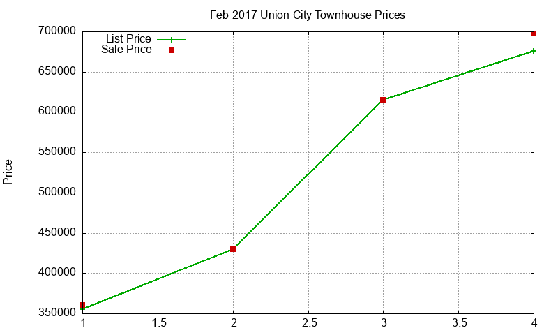 Union City Townhouses Just Sold 2017-02 Union City Townhouses Just Sold 2017-02