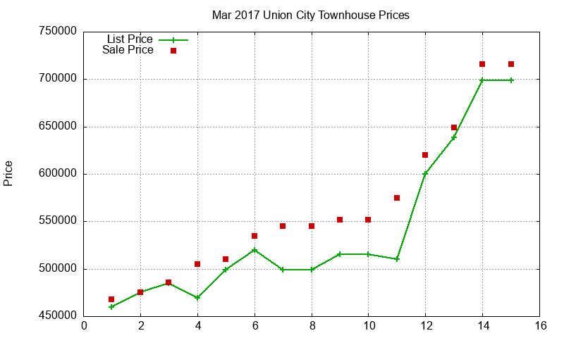 Union City Townhouses Just Sold 2017-03 Union City Townhouses Just Sold 2017-03