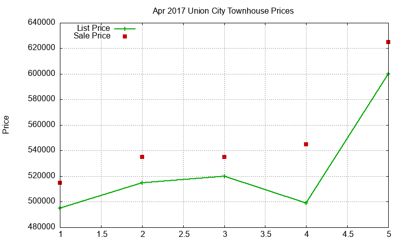 Union City Townhouses Just Sold 2017-04 Union City Townhouses Just Sold 2017-04
