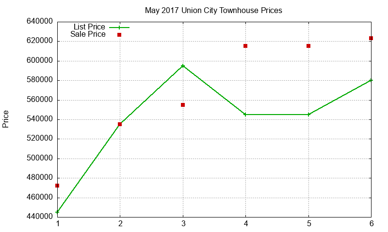 Union City Townhouses Just Sold 2017-05 Union City Townhouses Just Sold 2017-05