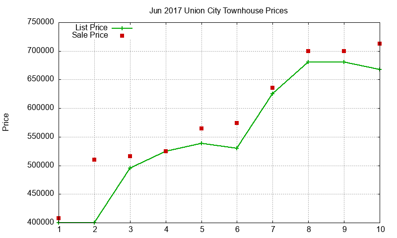 Union City Townhouses Just Sold 2017-06 Union City Townhouses Just Sold 2017-06