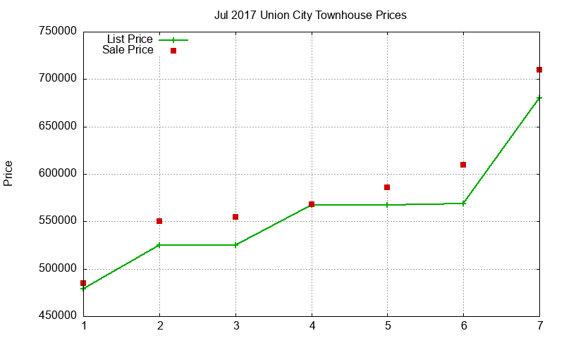 Union City Townhouses Just Sold 2017-07 Union City Townhouses Just Sold 2017-07
