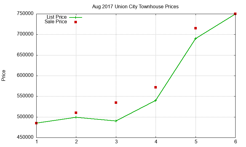 Union City Townhouses Just Sold 2017-08 Union City Townhouses Just Sold 2017-08