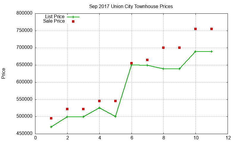 Union City Townhouses Just Sold 2017-09 Union City Townhouses Just Sold 2017-09