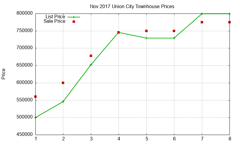 Union City Townhouses Just Sold 2017-11 Union City Townhouses Just Sold 2017-11
