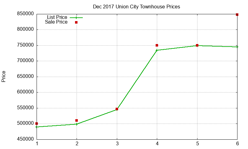 Union City Townhouses Just Sold 2017-12 Union City Townhouses Just Sold 2017-12