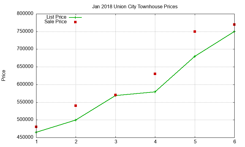 Union City Townhouses Just Sold 2018-01 Union City Townhouses Just Sold 2018-01