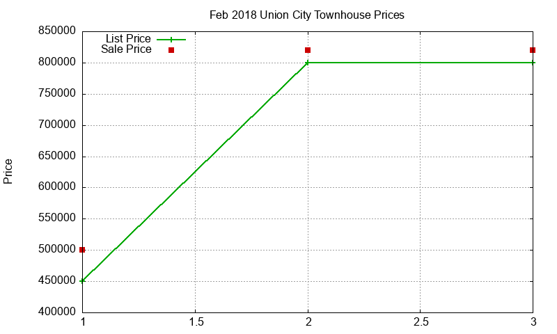 Union City Townhouses Just Sold 2018-02 Union City Townhouses Just Sold 2018-02