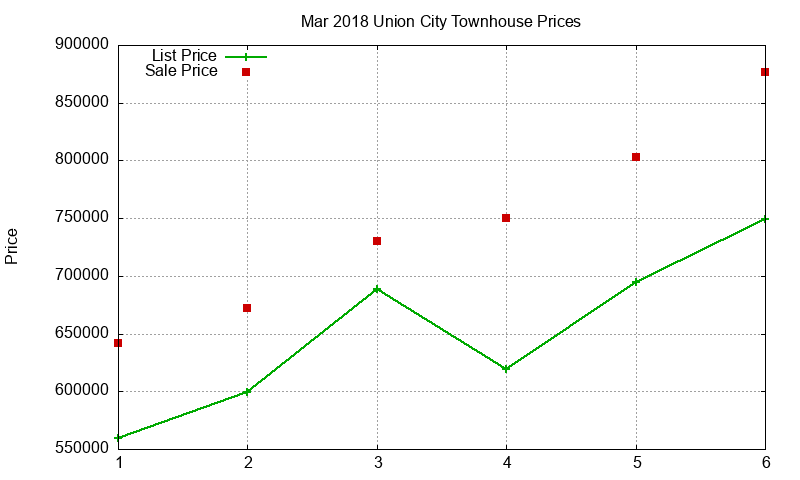 Union City Townhouses Just Sold 2018-03 Union City Townhouses Just Sold 2018-03