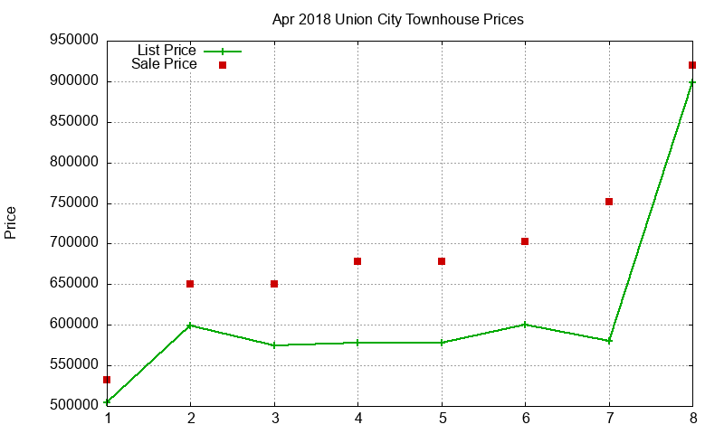 Union City Townhouses Just Sold 2018-04 Union City Townhouses Just Sold 2018-04