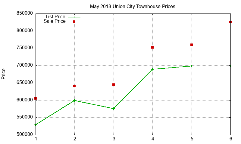 Union City Townhouses Just Sold 2018-05 Union City Townhouses Just Sold 2018-05